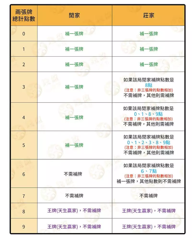 百家樂補牌