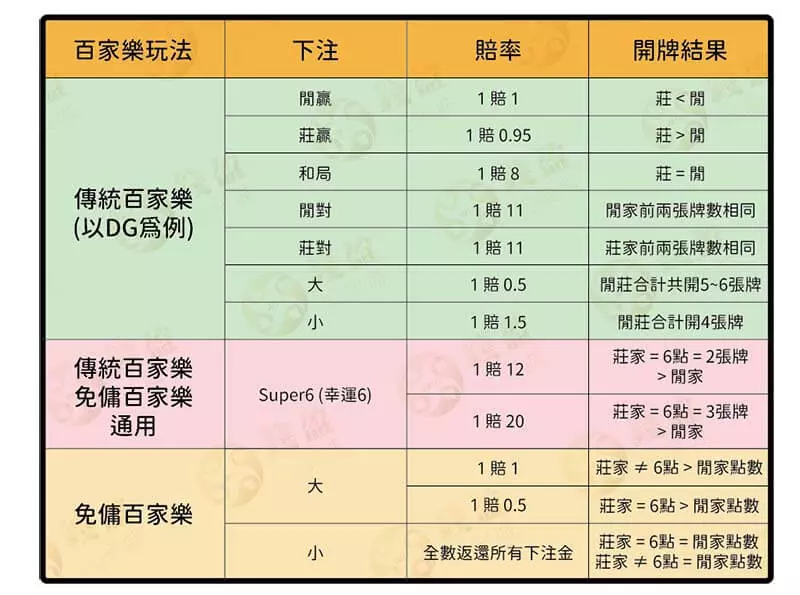 百家樂賠率