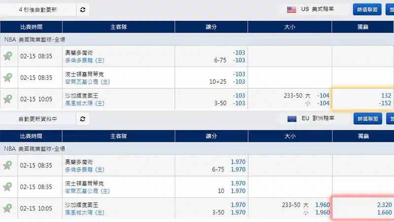 美金盤賠率太複雜嗎？錢編舉例教學怎麼把美式賠率換成歐式賠率