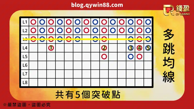 多跳的意思就是牌路第三行、第四行...等為基準線拉出下一行的突破點進行百家樂預測