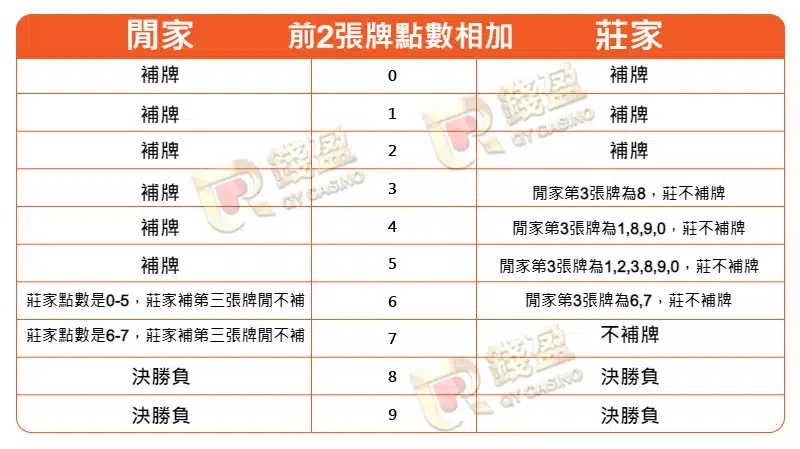 線上百家樂規則