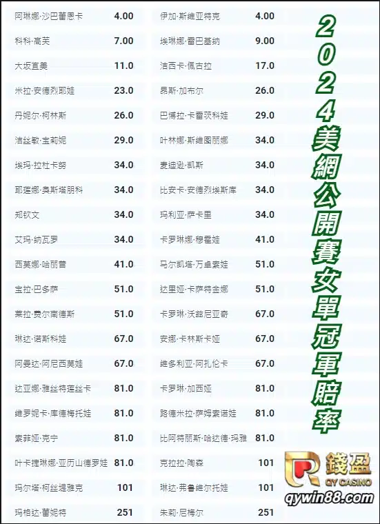 2024美國網球公開賽女子單打賠率