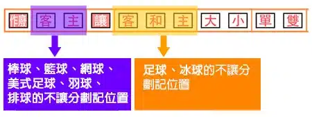 籃球運彩下注