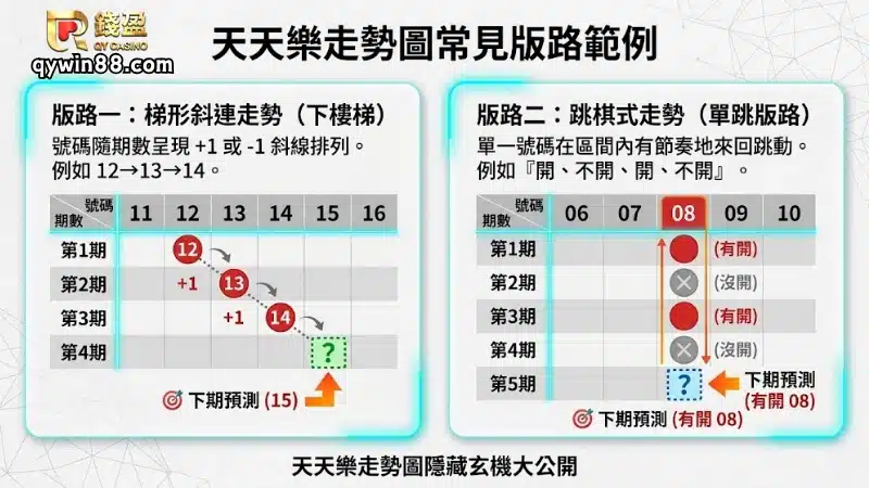 天天樂走勢圖常見版路範例