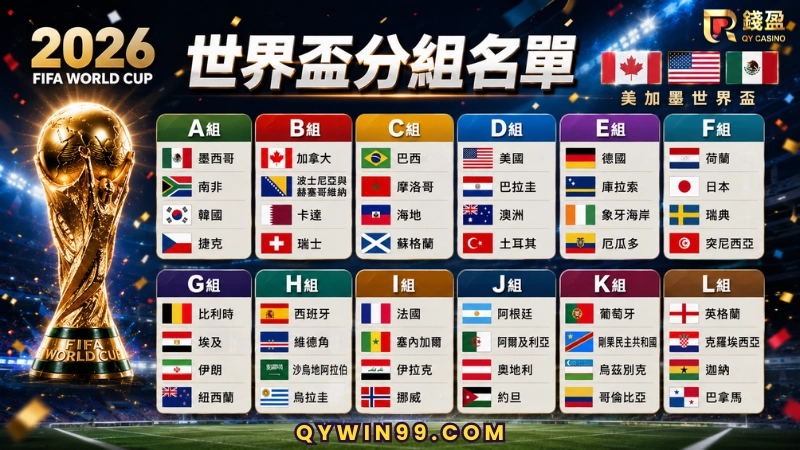 2026世足賽打破傳統!從世界盃資格賽上對於晉級席位數量就有所改變,從原先的32支球隊擴軍成48隊名單,並且分為12組,由A組至L組,每組都有4支國家隊來進行小組賽