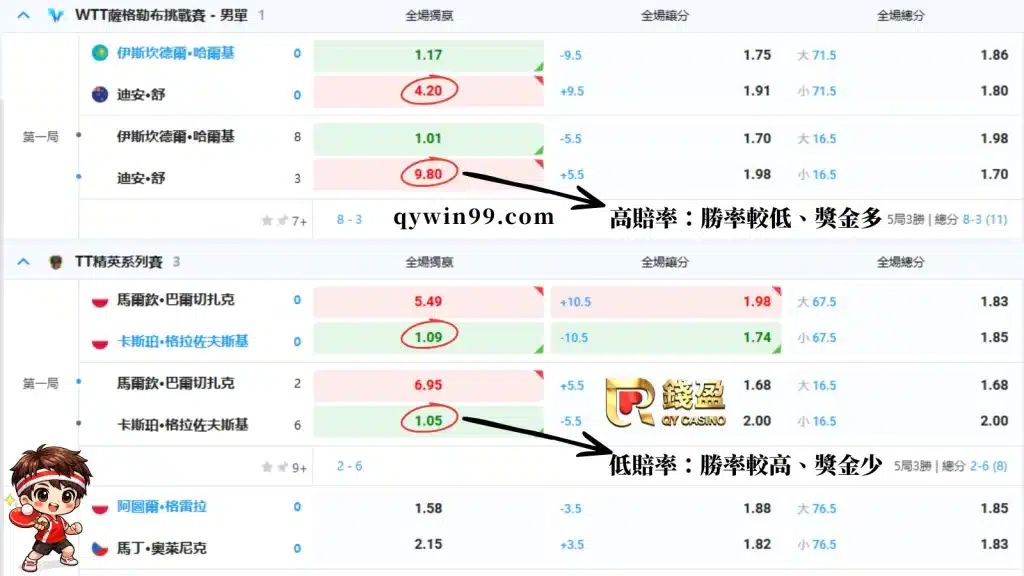 桌球運彩賠率